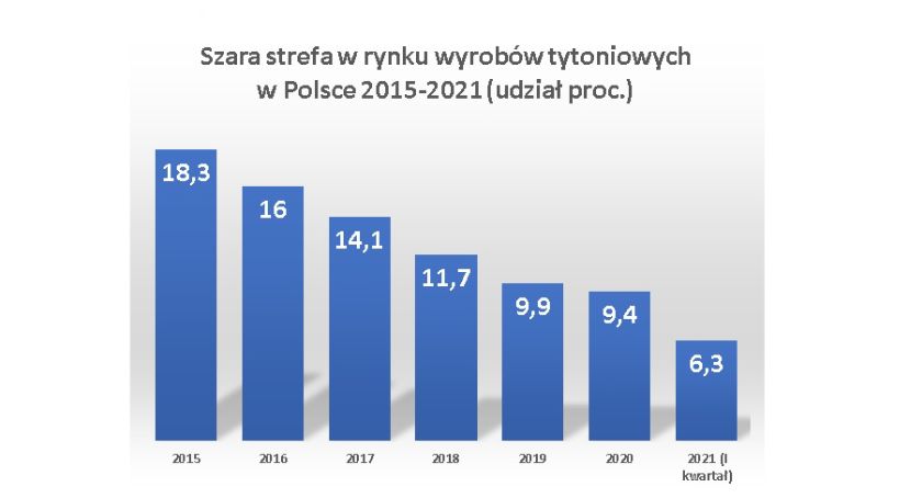 Polacy palą legalne – najniższy w historii badań udział szarej strefy w rynku wyrobów tytoniowych