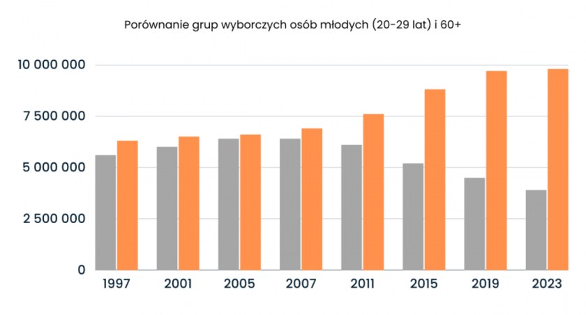 Demografia wyborcza: Młodych nie ma, 15 października zdecydują starsi 