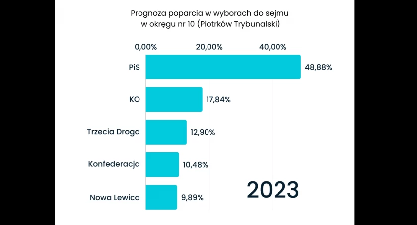 Kto zyskuje, kto traci? Ostatnia przed ciszą wyborczą prognoza wyników wyborów w okręgu piotrkowskim