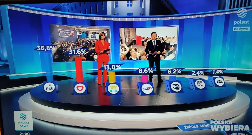 Wybory parlamentarne w Polsce wygrał PiS. Ipsos podał wyniki exit poll. Głosowanie zakończone, skończyła się cisza wyborcza