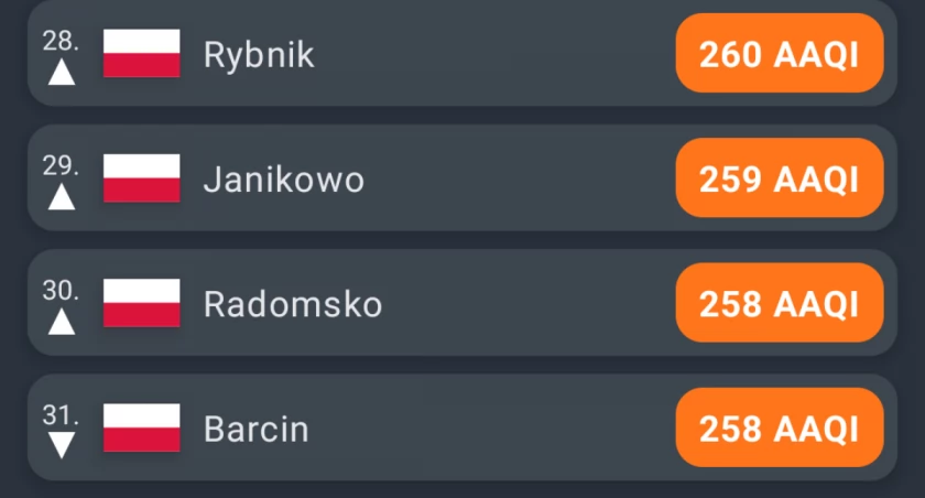 Radomsko na 30. miejscu w Polsce. Niestety, w zanieczyszczeniu powietrza. A do wieczora smogu będzie więcej
