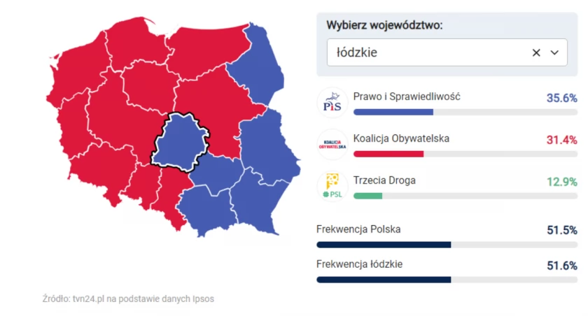 [Wybory samorządowe 2024] W sejmiku łódzkim wygrywa PiS, ale raczej nie utrzyma władzy