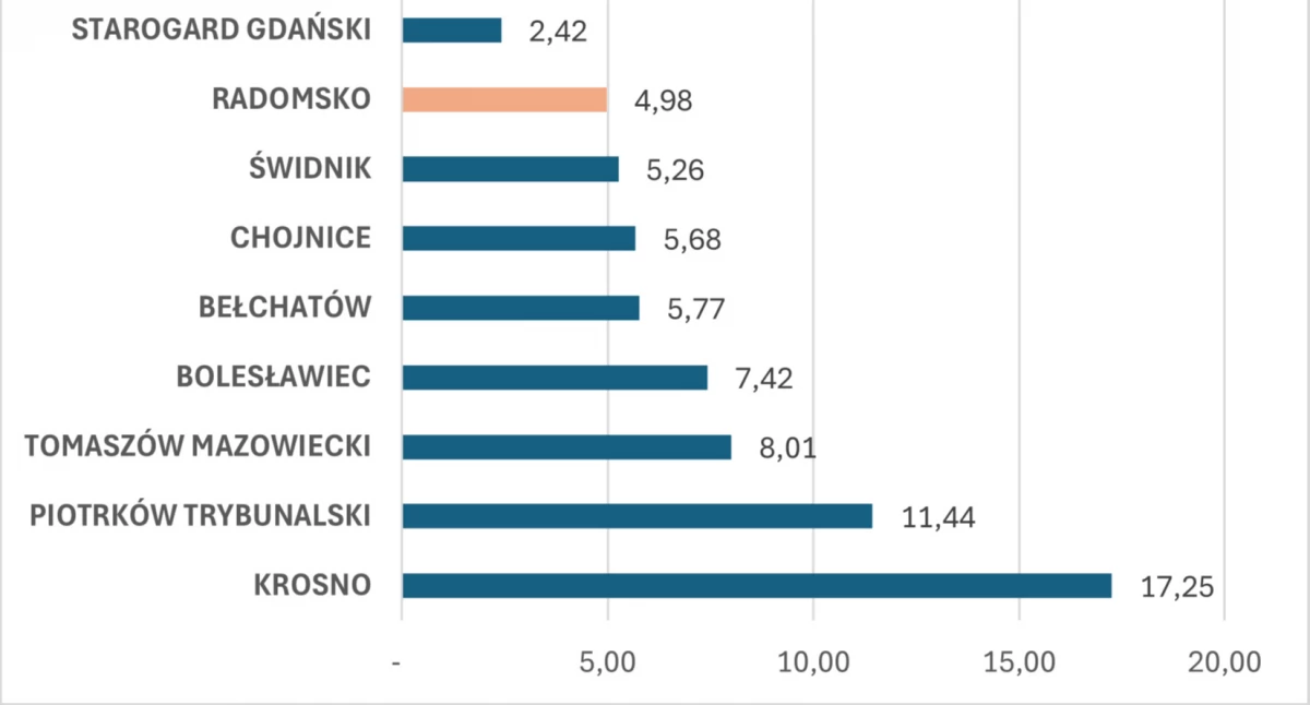 TBS: średniak w dole stawki. Jak miejska spółka wypada na tle innych miast?