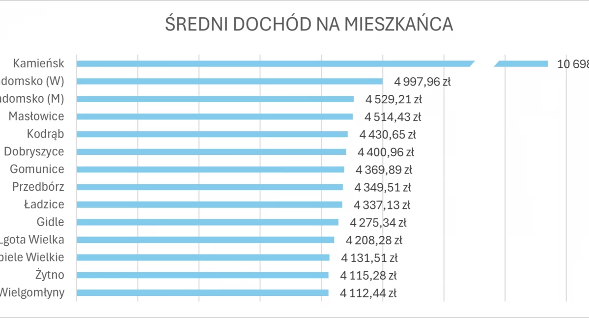 Najnowszy ranking 