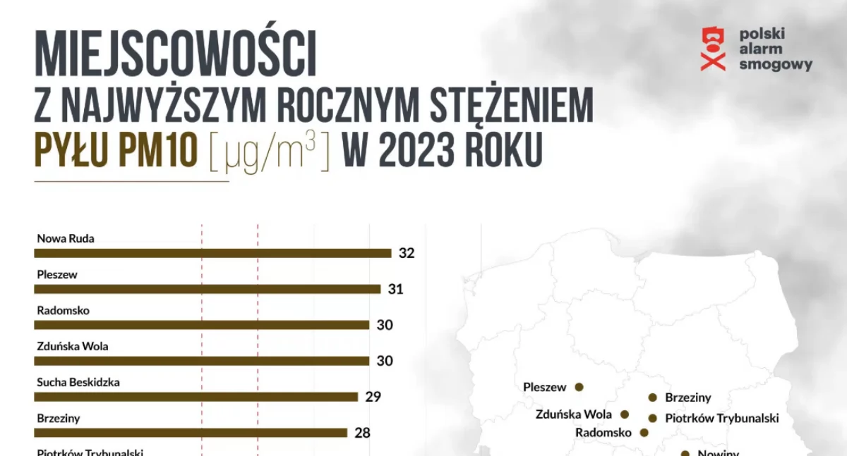 Jest lepiej, ale i tak jesteśmy w pierwszej trójce miast z najgorszym powietrzem w Polsce