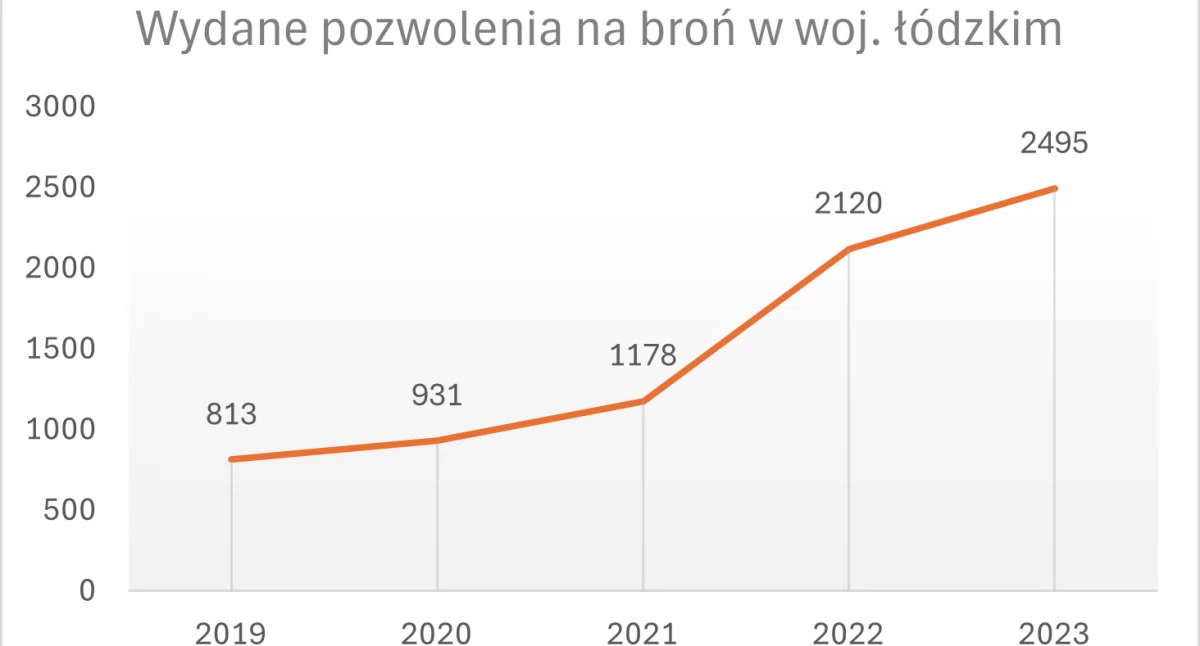 Boom na broń: Dwukrotnie wzrosła liczba wydawanych pozwoleń