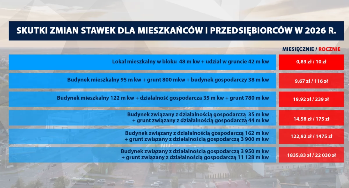 Podwyżek podatku od nieruchomości nie będzie. Radni KO do prezydenta: „Sam tego chciałeś, Grzegorzu Dyndało