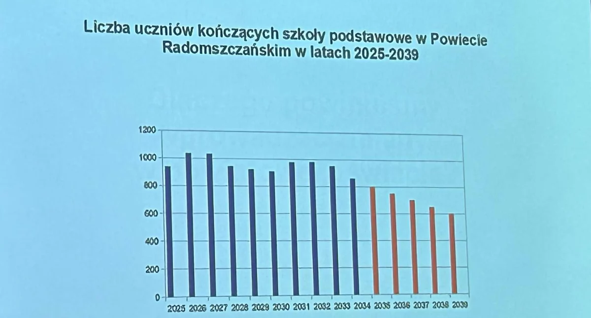Powiat dyskutuje nad edukacją: Więcek: Musimy inwestować. Opozycja: Czuję w każdym pana ruchu kombinowanie