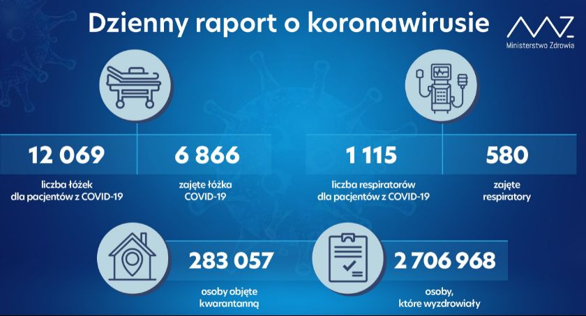 Koronawirus Radomsko: W kraju 49 proc. więcej zakażeń niż tydzień temu, w Radomsku dziewięć nowych