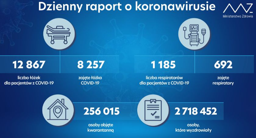 Koronawirus Radomsko: ponad 10 tysięcy nowych zakażeń w kraju, w powiecie 16. Ile osób zmarło?