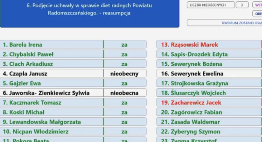 Radni powiatu przegłosowali wyższe diety dla siebie i 20 tys. zł pensji dla starosty