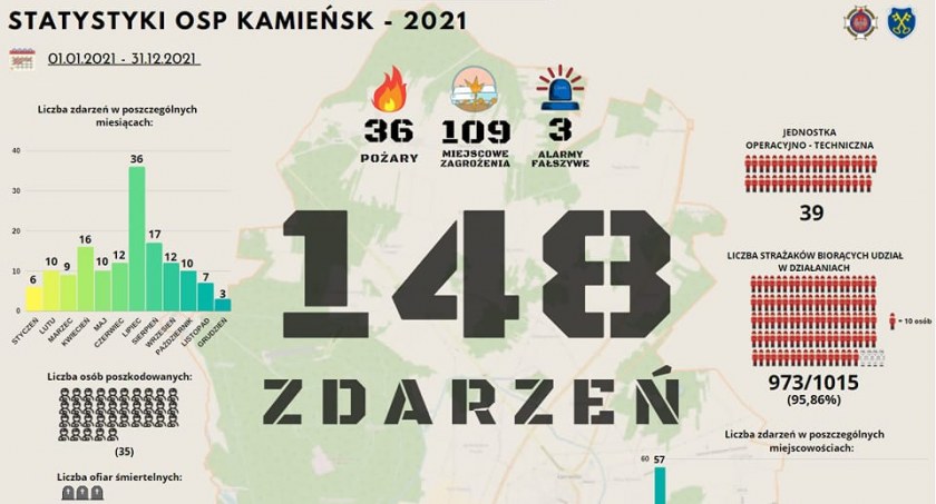 Strażacy ochotnicy z OPS Kamieńsk w 2021 roku usłyszeli syrenę alarmową 148 razy. Najwięcej pracy mieli w lipcu