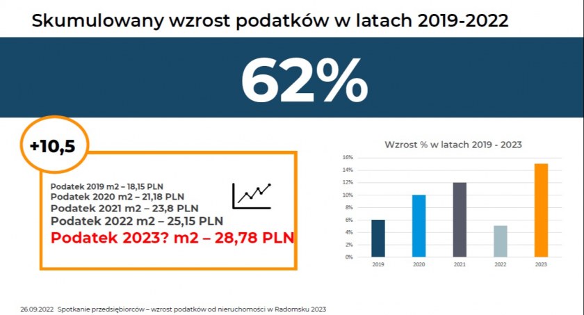 Wspólny front przedsiębiorców przeciw podwyżce podatków od nieruchomości. Protestuje także strefa ekonomiczna