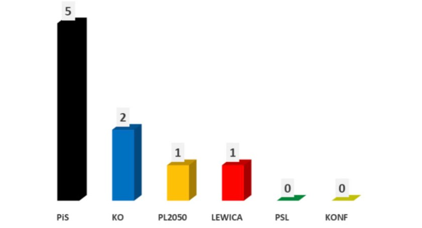 Sondaż: w naszym okręgu wyborczym PiS traci mandat, opozycja zyskuje. W kraju wygrywa opozycja