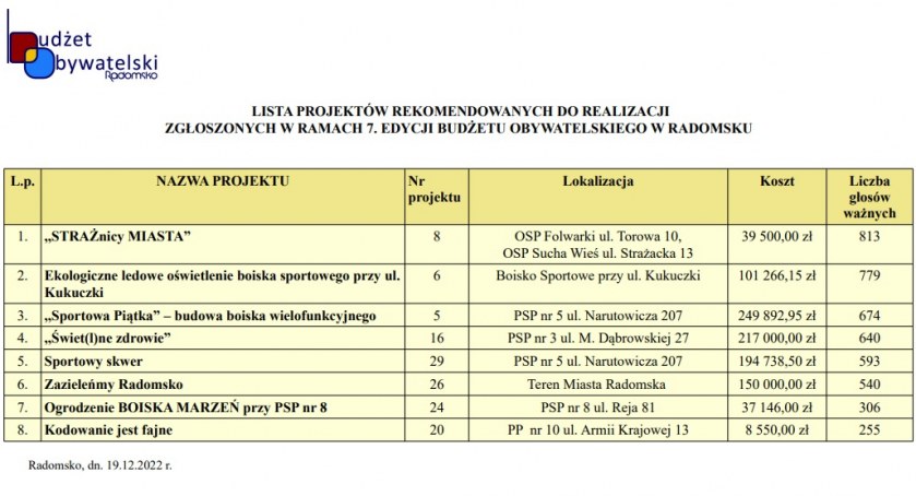 Budżet Obywatelski: Głosowanie zakończone. Najwięcej głosów dla strażaków
