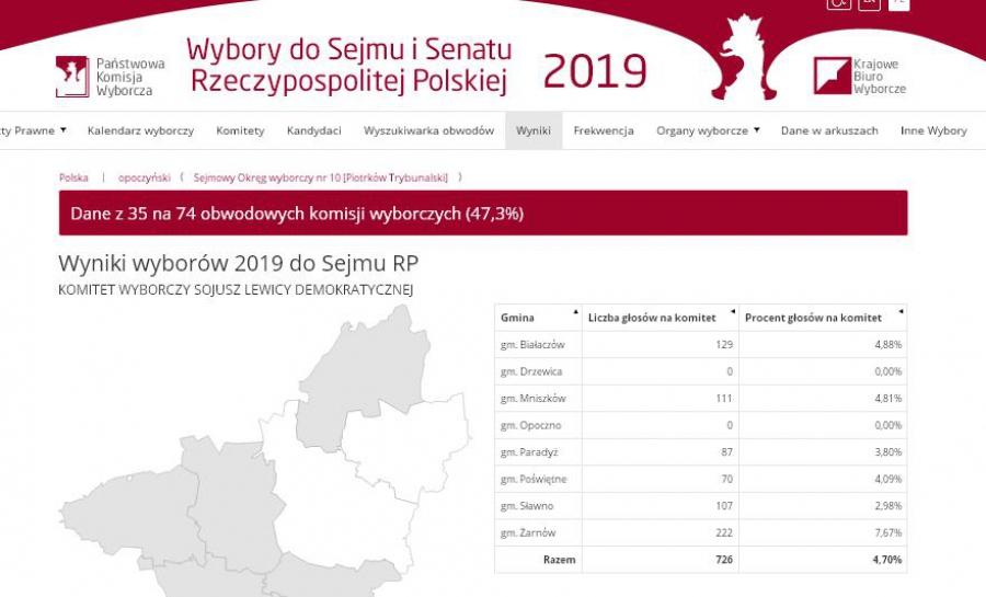 [WYBORY] Cząstkowe wyniki. W małych miejscowościach PiS ma więcej niż w exit poll