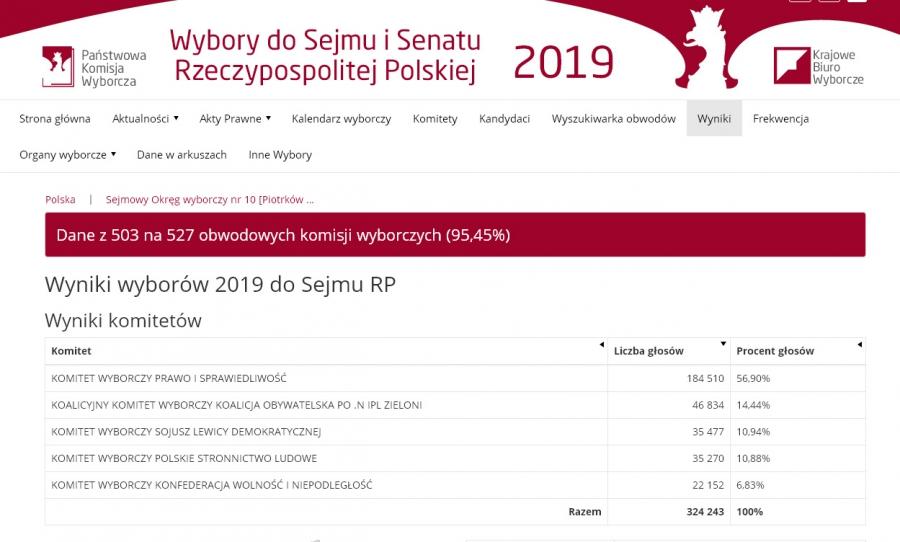 [WYBORY] Są wyniki z 95 proc. komisji. PiS zebrał 56,90 proc. głosów