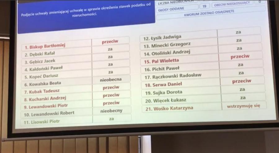 Radni podnieśli podatek od nieruchomości. Sprawdź, kto jak głosował