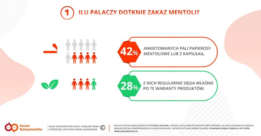 Zakaz mentoli nie zmieni palaczy. Konsumenci chcą mieć wybór i dostęp do wiedzy
