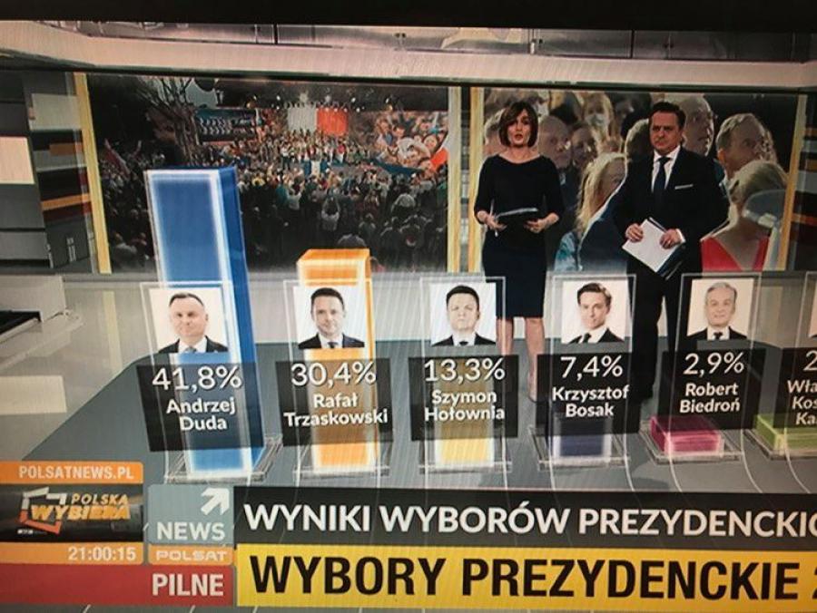 Wybory prezydenckie: Andrzej Duda 41,8 procent, Rafał Trzaskowski - 30,4