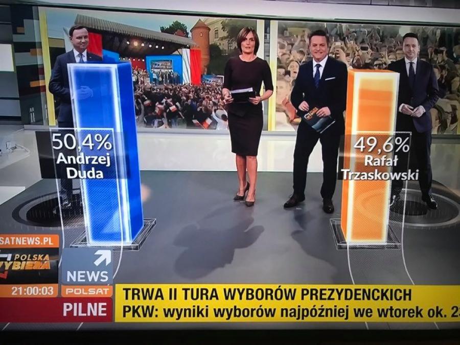 [Wybory] Duda 50,4 proc., Trzaskowski 49,6. Na zwycięzcę musimy poczekać