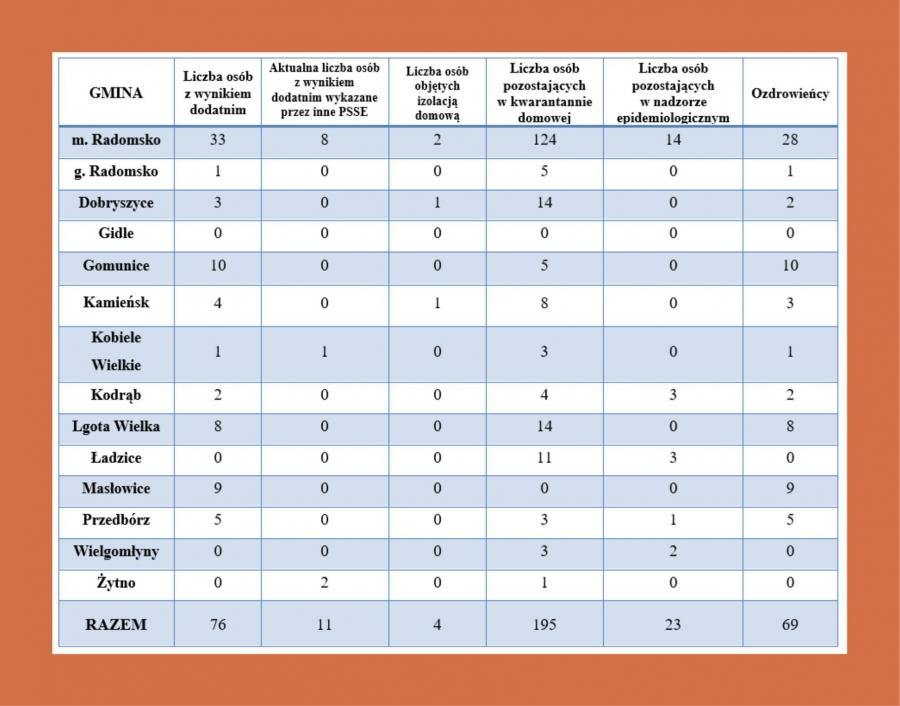 W Polsce zakażonych koronawirusem – 615 osób, w łódzkiem - 67