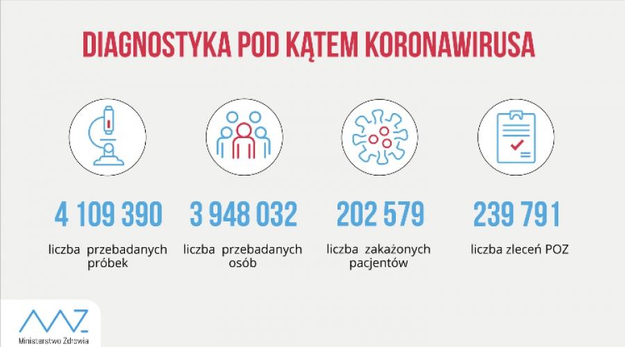 10040 nowych przypadków zakażeń w Polsce. W łódzkim 675. Zmarło 130 osób