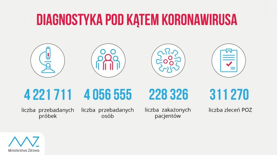 Koronawirus: kolejny rekord to 13.632 osoby zakażone. Zmarło 153 pacjentów