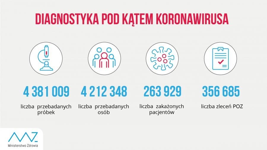 [Koronawirus] 10.241 nowych przypadków w całej Polsce. Zmarło 45 osób