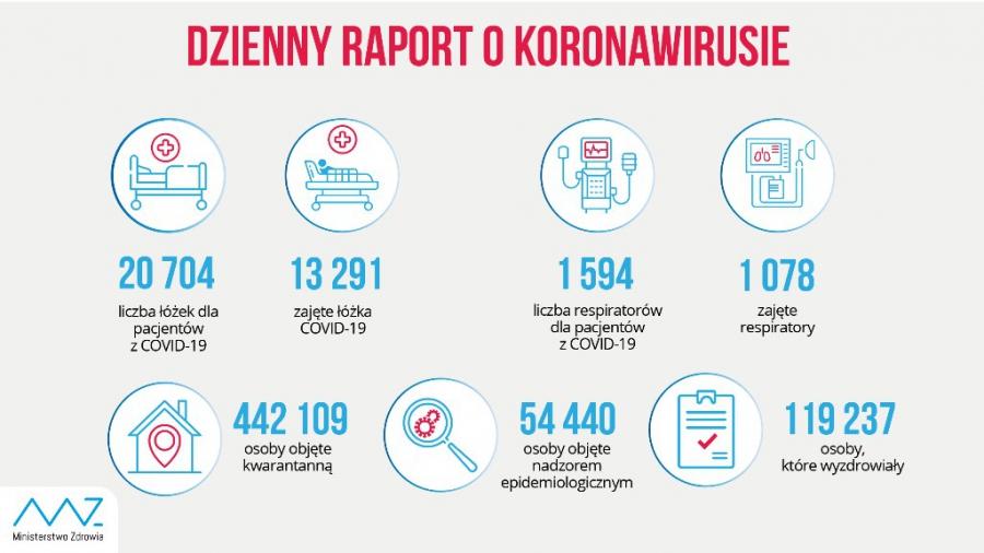 [Koronawirus] Nowy rekord: 16.300 nowych zakażeń w ciągu jednej doby