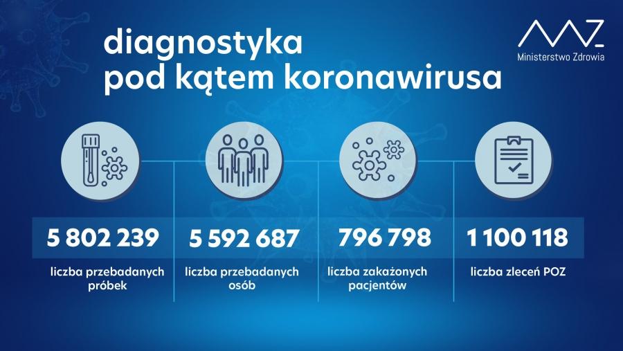 [Koronawirus] Wzrosła liczba nowych zakażonych. Zmarło 637 osób