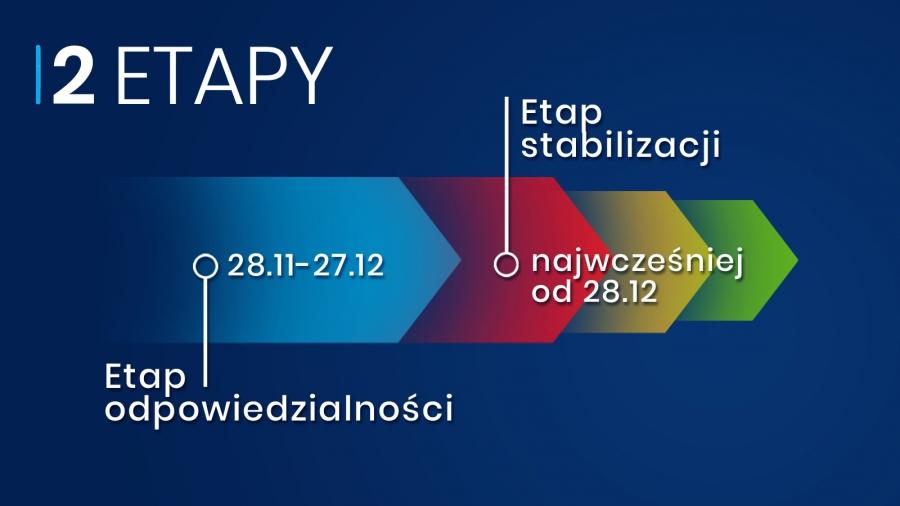 Rząd wprowadza plan działania na kolejne tygodnie. Z podziałem na etapy