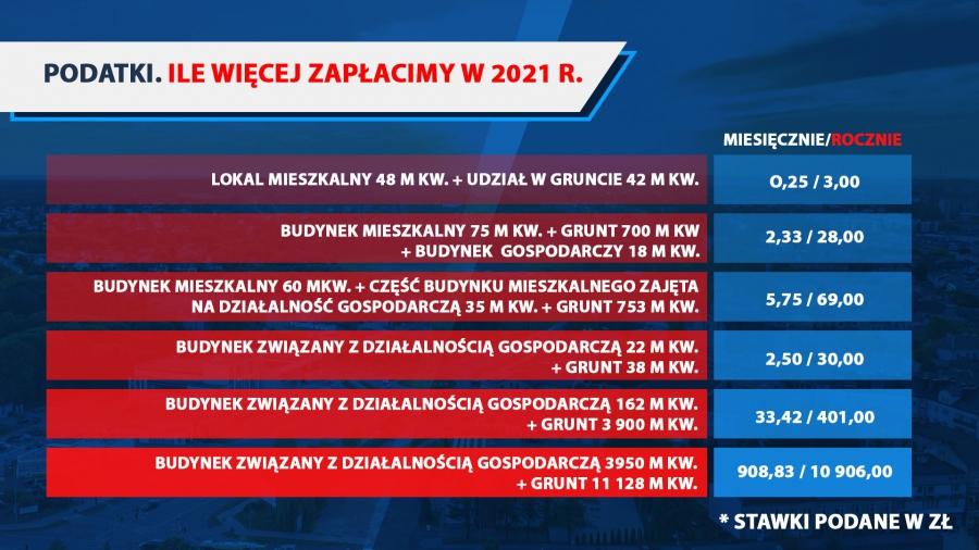 Wzrosną podatki od nieruchomości. Najbardziej dla dużych firm i sklepów