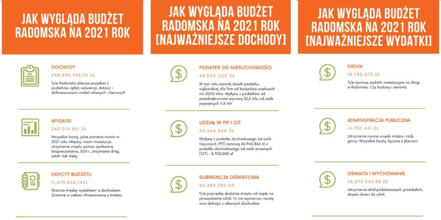 Radni uchwalili budżet miasta na 2021 rok. Nikt nie był przeciw [INFOGRAFIKI]