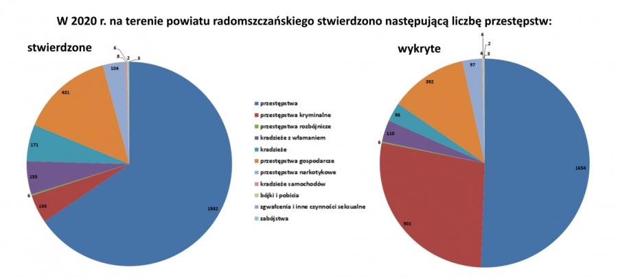 Wykrywalność przestępstw w radomszczańskiej policji w 2020 r.: 85 procent