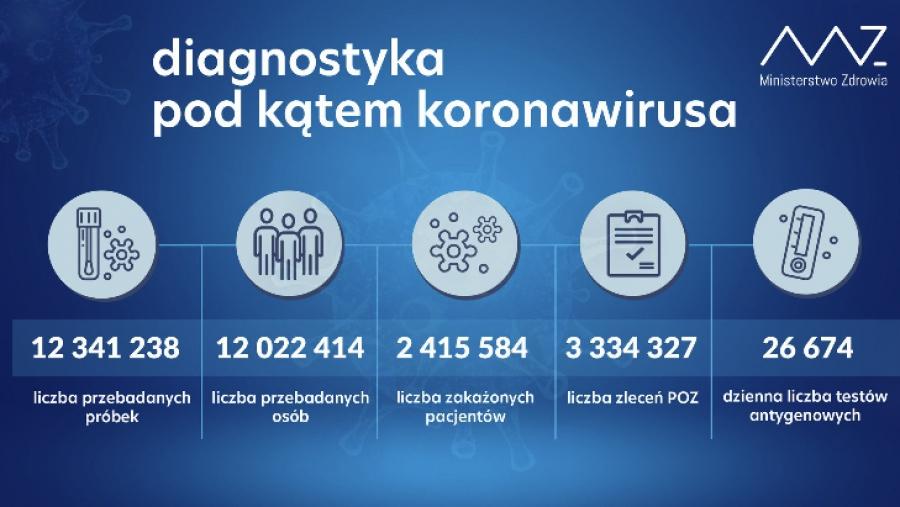Sytuacja pandemiczna: w Polsce mniej zakażeń, w Radomsku dwa zgony