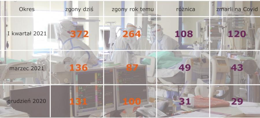 Teraz umieramy przez covid. Twarde dane nie kłamią [Porównaj liczby]
