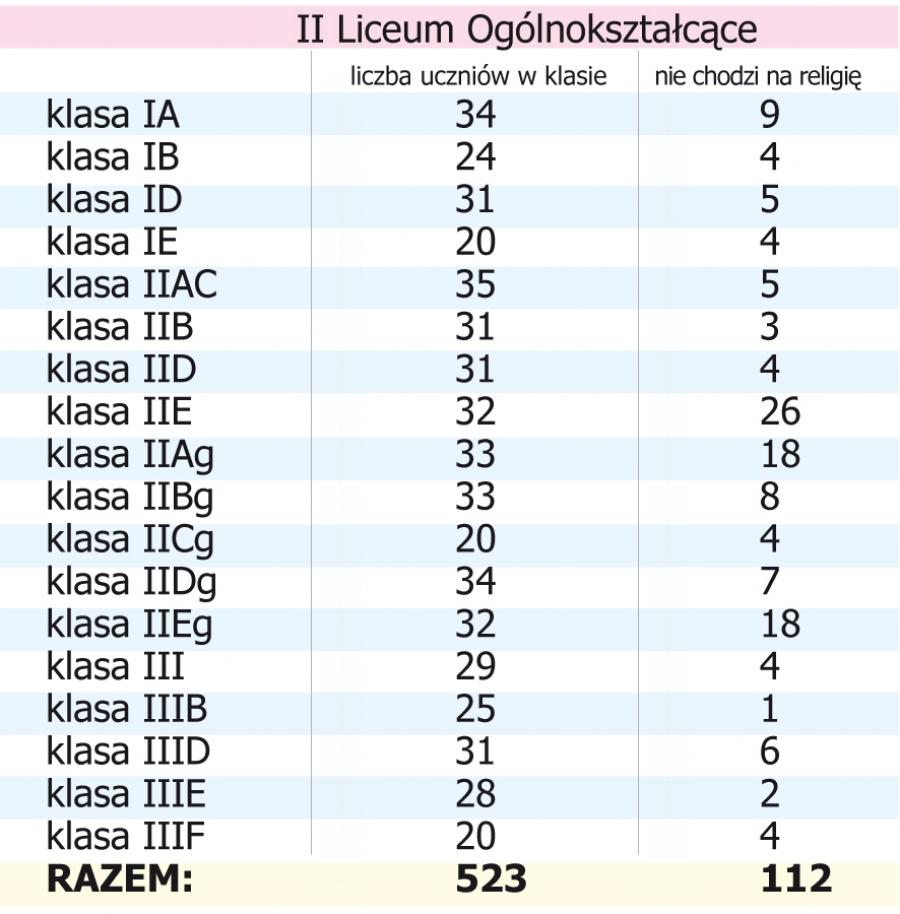 Pustoszejące lekcje religii. „W tych klasach zrezygnowała nawet połowa uczniów