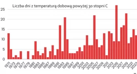 Gotujemy się na wolnym ogniu. Gazeta ma twarde dane dotyczące zmian klimatycznych w naszym regionie