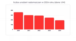 TOP2025. Wykres śmierci (miasta): W ciągu ostatnich pięciu lat liczba urodzonych radomszczan spadła o połowę