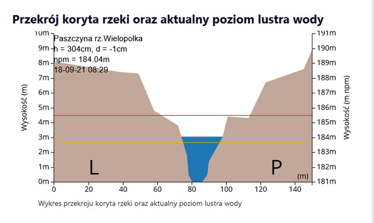 Jedna z rzek przekroczyła już stan ostrzegawczy 