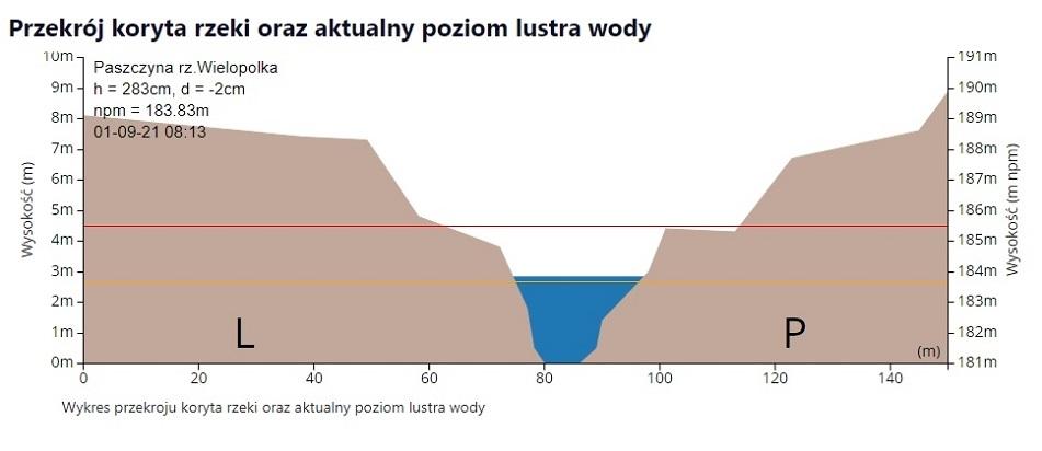 Znowu przekroczony stan ostrzegawczy