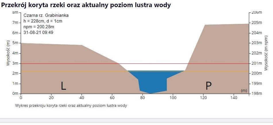 Poziom ostrzegawczy przekroczony, a ma być gorzej