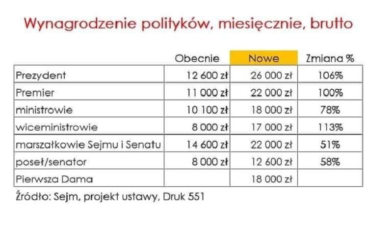 Wszyscy nasi posłowie dali sobie podwyżkę