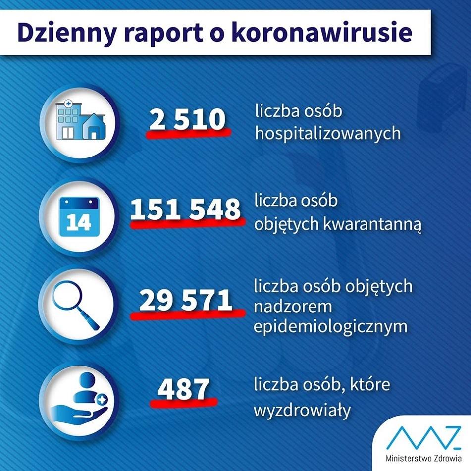 Osiem osób wyzdrowiało!