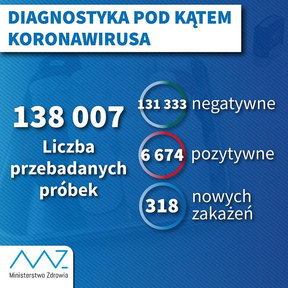 Jedno zakażenie, osiem osób wyzdrowiało!