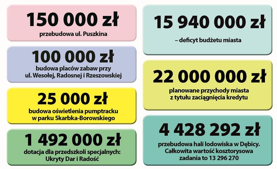 Budżet Dębicy 2018: na Rynku nowe fontanny