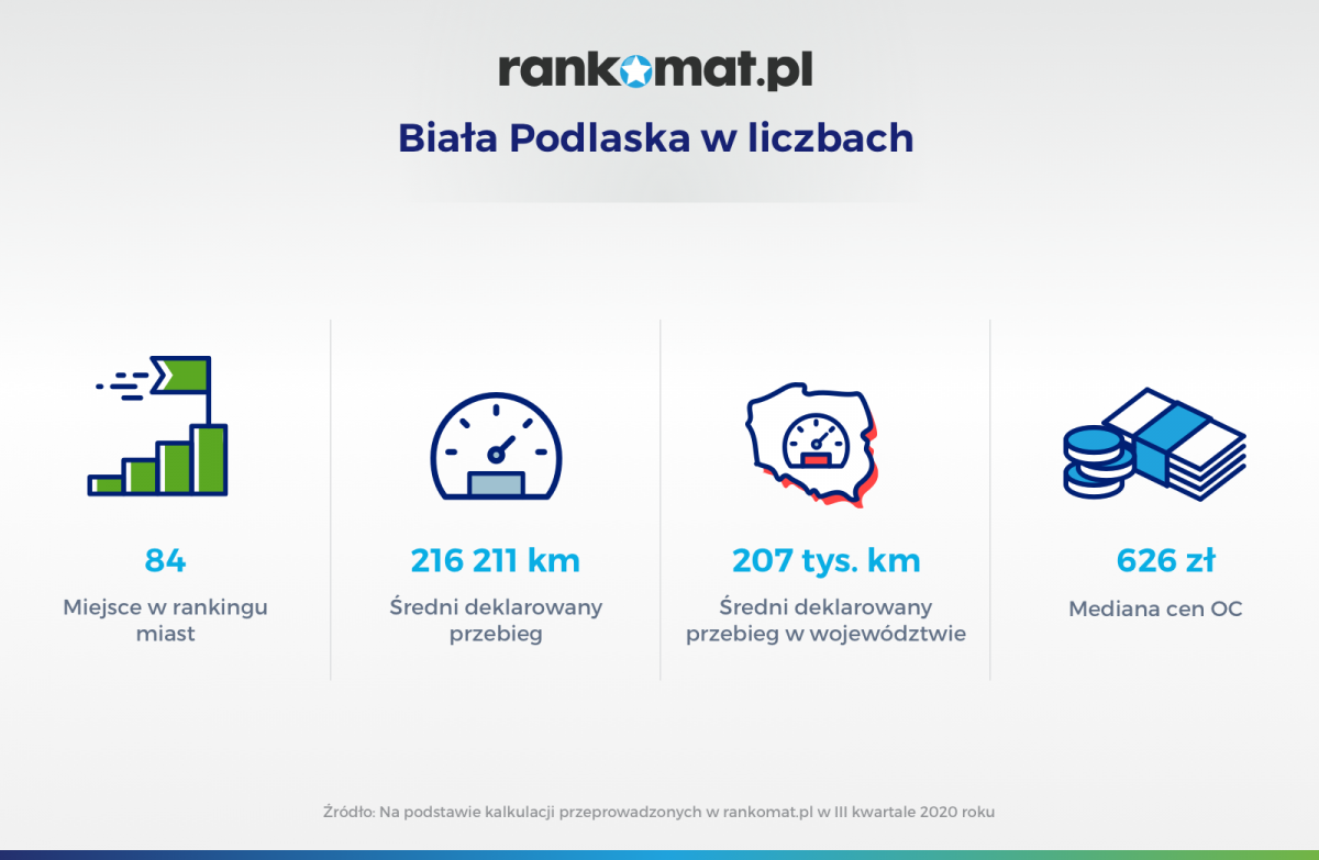 Mieszkańcy miasta jeżdżą samochodami z dużym przebiegiem