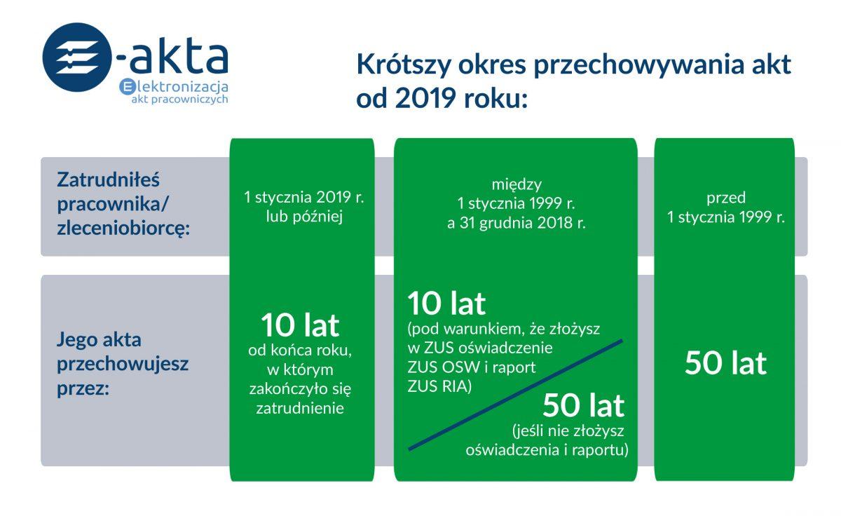 Nadchodzą zmiany w programach kadrowych. W życie wejdą „e-akta”
