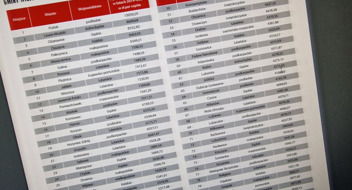 Pismo samorządowców opublikowało ranking pozyskiwania środków z Unii Europejskiej